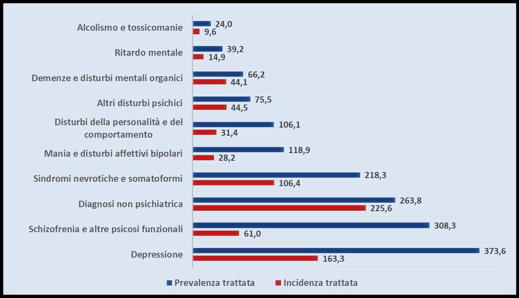 Prevalenza e Incidenza per diagnosi tasso / 100.000 ab.