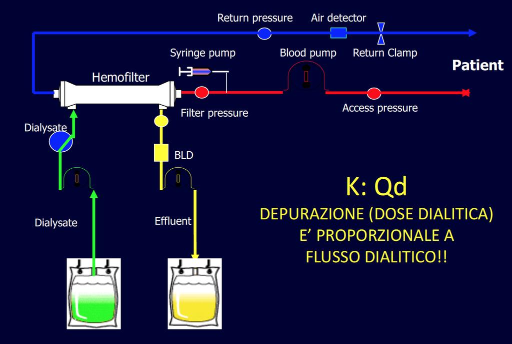 dialysate flowrate