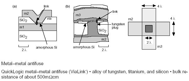 di FPGA: AntiFuse Programmazione: