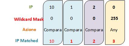 Nell esempio saranno comparati i primi tre ottetti in quanto il valore della Wildcard Mask è a 0, mentre il quarto