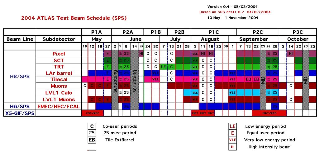 Combined Test Beam (2) Il programma è molto ambizioso e, per alcuni dei gruppi INFN, si sovrappone temporalmente al completamento della produzione o all inizio di altre attività impegnative come il