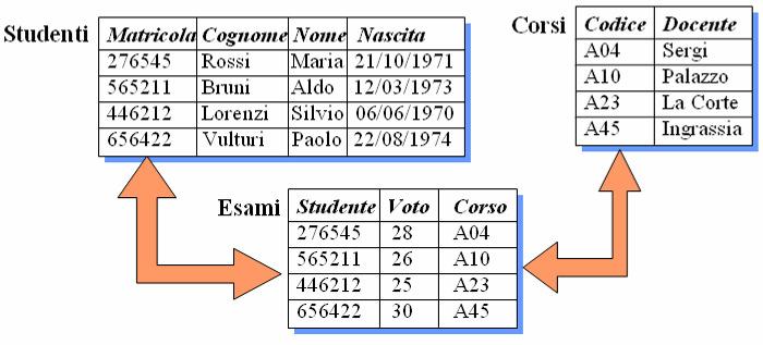 Caratteristiche delle relazioni > Ogni riga della tabella viene chiamata n-upla o t-upla > Non è definito alcun ordinamento fra le n-uple, quindi due tabelle con le stesse righe, anche in ordine