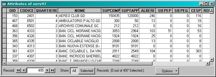 Summarize tabella serv97 attributi: codice, quartiere, alberi, siepeg,... quartiere: indica in quale quartiere si trova un parco.