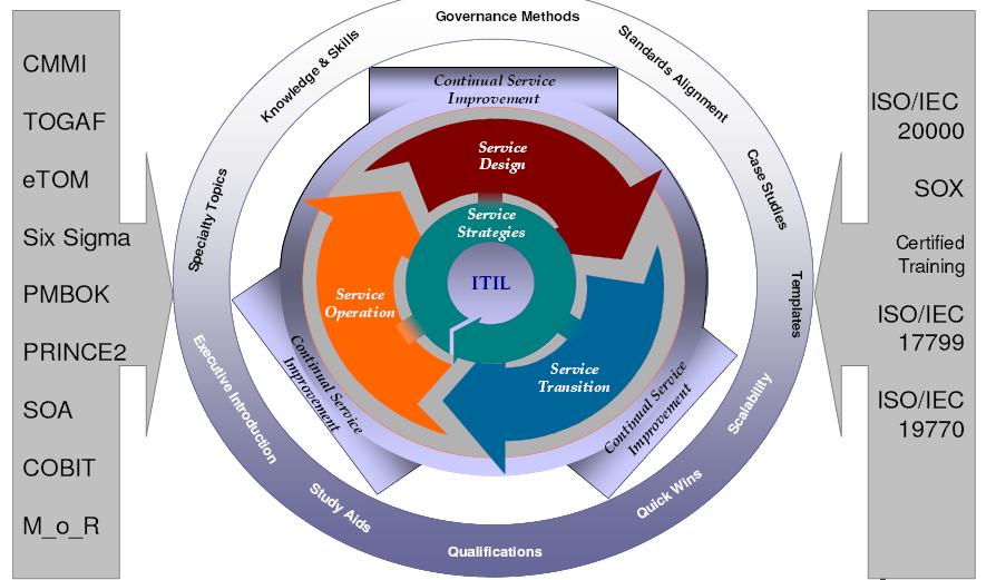 Perché ITIL v3 Anche se ITIL v2 si indiscutibilmente affermato come lo "standard de facto" per l'it Service Management non tutti i vantaggi promessi sono stati raggiunti Alcuni punti di attenzione