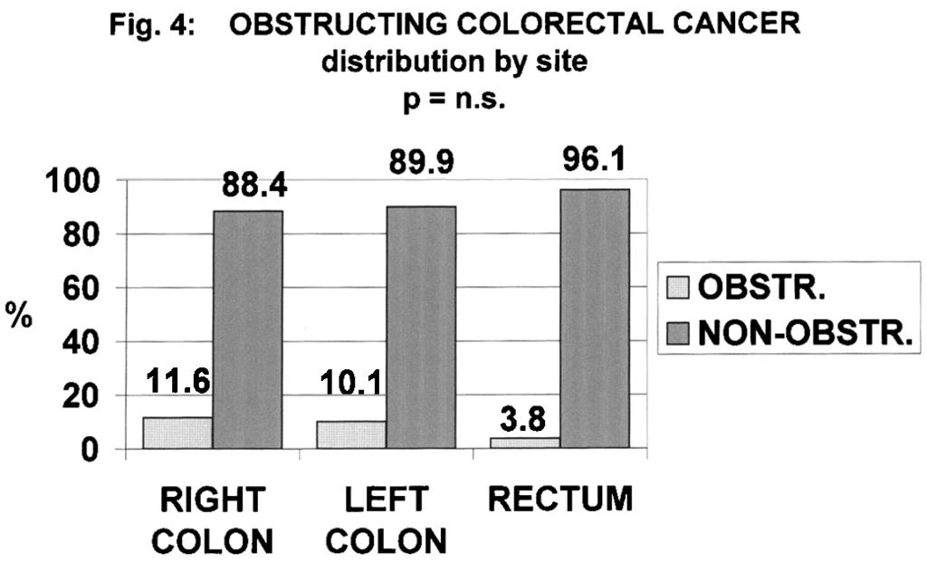 Colorectal cancer: obstruction is an independent negative prognostic factor after radical resection Statistics: the data obtained had been processed applying the chi-square test for contingencytables