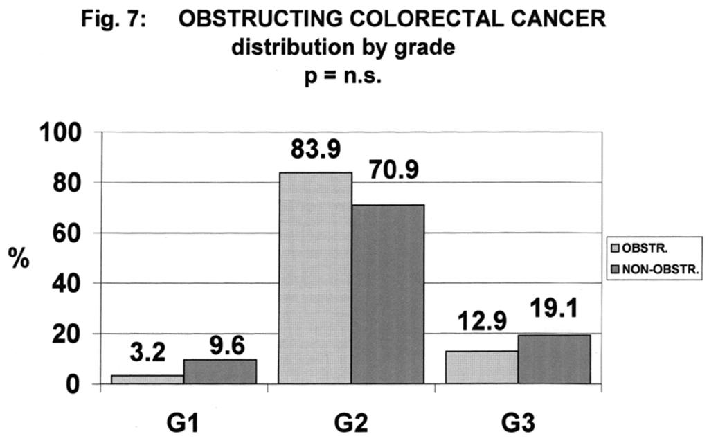 F. Zucchetti, F. Negro, D. Matera, S. Bolognini, S. Mafucci Tab. IV COLO-RECTAL CANCER Death after radical resection: cases 192/797 (63+734) 24.