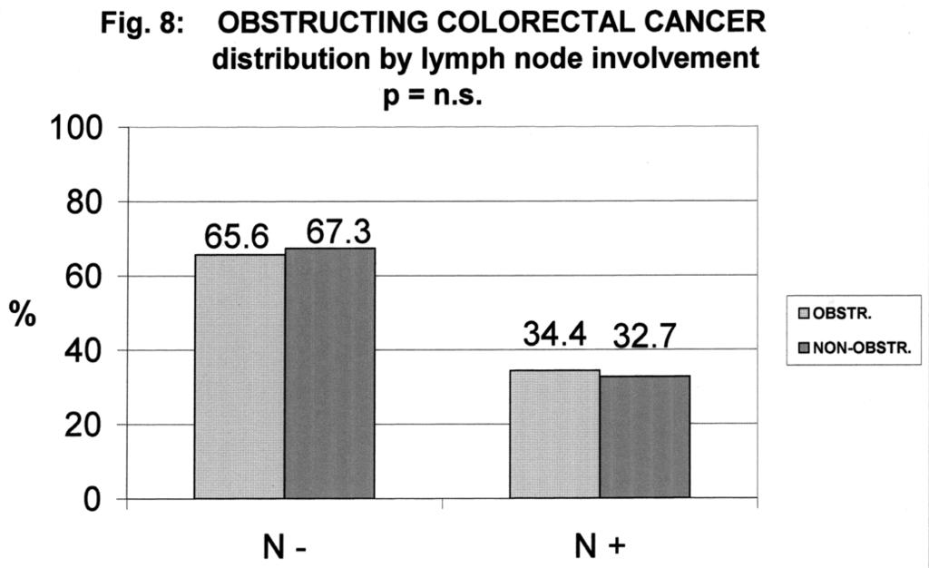 7 Our extensive review of the literature (1) had shown that colorectal cancer was diagnosed in the obstructive phase in 16% of cases: this incidence had been constant in time.