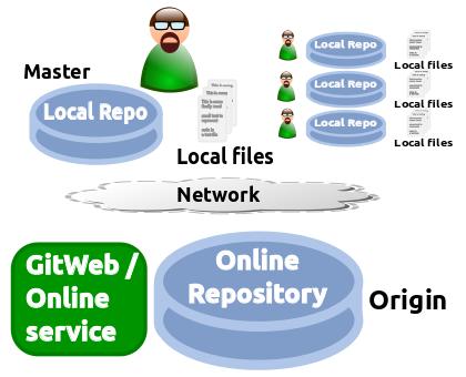 Git Architecture L architettura di Git è distribuita A differenza di CVS ed altri, non esiste un unica copia centralizzata del progetto Esiste, però, una copia di riferimento del progetto (Master)