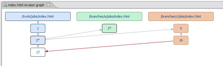 Revision History Esempio di pagina web dalla quale sono partiti due branch, uno dei quali si è poi