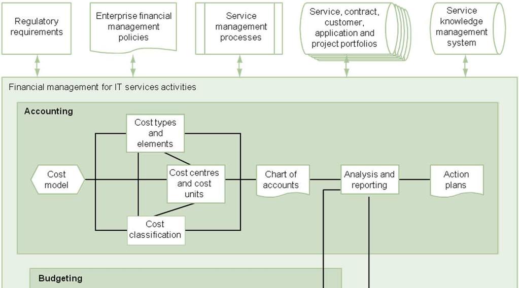 Financial Management for IT Services Si mette molto l accento sulla differenza fra