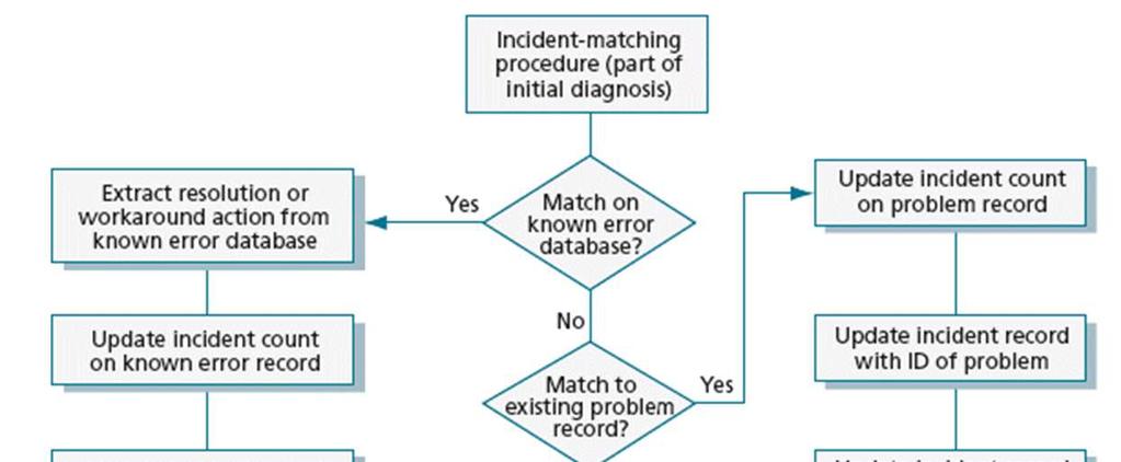 dati sulla classificazione degli incident con quelli relativi ai problemeaiknownerrorsrca Vantaggi: