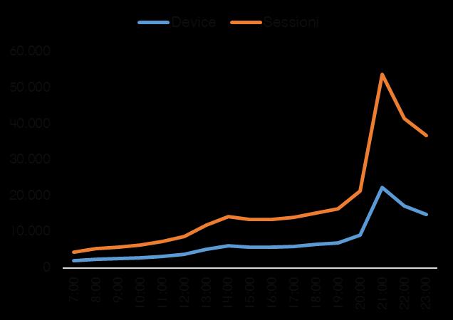 Le curve dei due brand sono