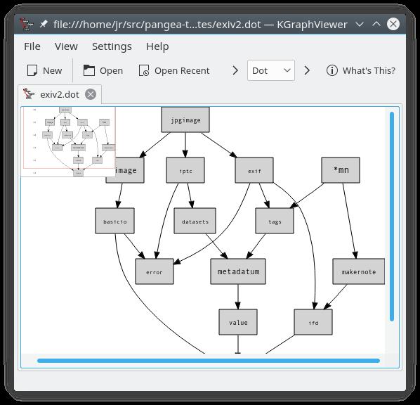 Capitolo 1 Introduzione KGraphViewer è un visore di grafi DOT di Graphviz. I programmi Graphviz sono software libero per tracciare grafi.