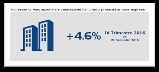 Barometro CRIF delle interrogazioni relative alle richieste di valutazione e rivalutazione dei crediti presentate dalle imprese NEL 2016 CRESCE ANCORA IL NUMERO DI INTERROGAZIONI RELATIVE