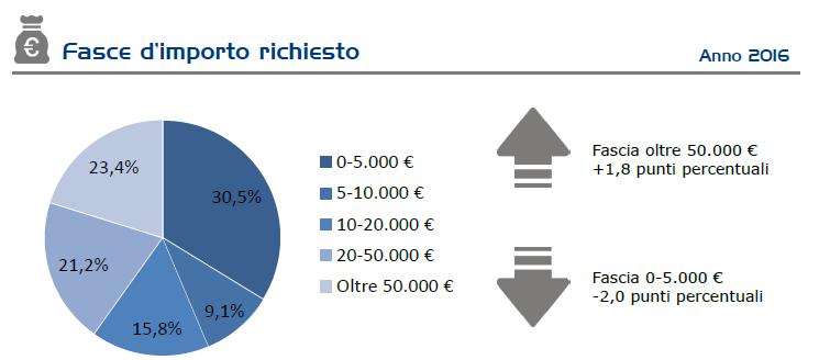 805 EURO DEL 2015 (+9,0%) Fonte: EURISC, il Sistema