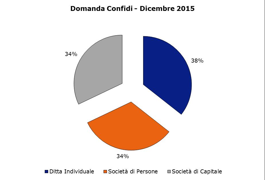 Distribuzione della domanda di credito delle imprese attraverso i Confidi Tipologia di imprese 28%