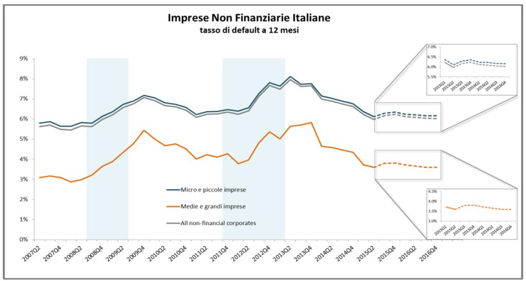 La rischiosità delle imprese tasso di default a 12 mesi Il tasso di default delle imprese non finanziarie italiane a giugno 2015 si