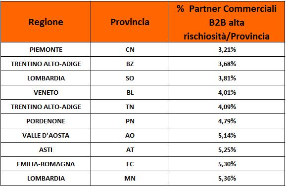 Aziende B2B ad alta rischiosità, Giugno 2013 Migliori dieci province Cuneo, Bolzano e Sondrio sono le