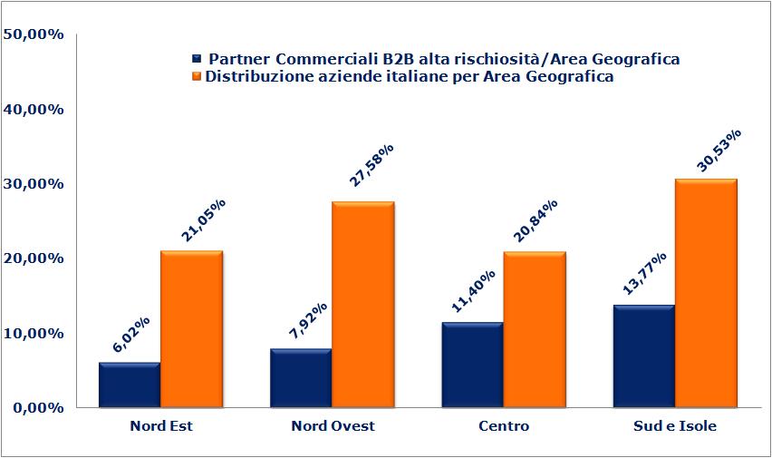 Aziende B2B ad alta rischiosità, Giugno 2013 Dettaglio Area geografica E il Sud e Isole l area geografica con la