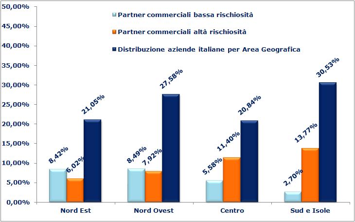 Confronto distribuzione aziende B2B Dicembre 2008 Giugno 2013 per area geografica Il Centro e il Sud e Isole sono le aree geografiche con la percentuale più elevata