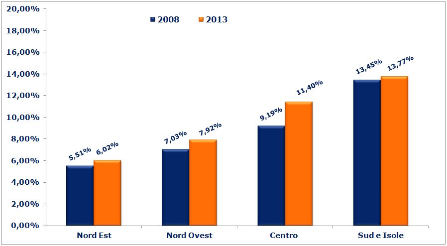 Distribuzione aziende B2B ad alta rischiosità Dicembre 2008 Giugno 2013 per area geografica In tutte le