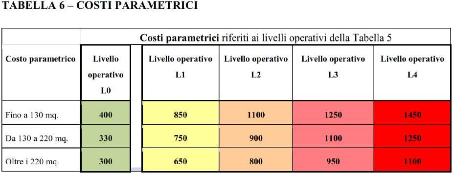 Soglie di danno, gradi di vulnerabilità, livelli operativi e costi parametrici Fabbricato rurale I costi parametrici per i livelli operativi L1, L2 ed L3 si applicano a tutti gli interventi che