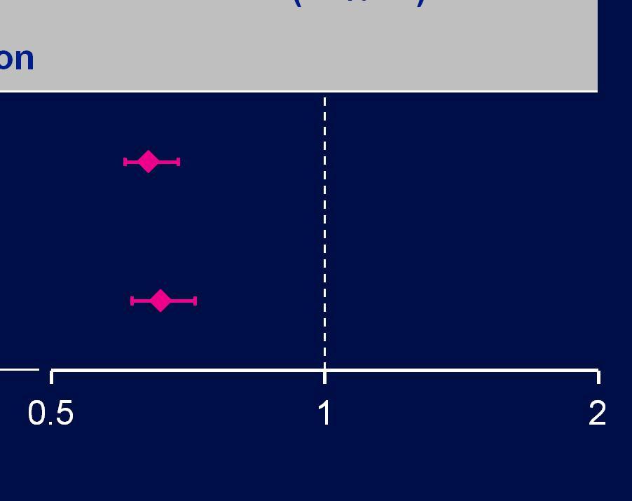 Length of Hospital Stay Analysis Before propensity score adjustment Length of stay (LS mean, days) Rivaroxaban Standard anticoagulation 4.8 7.5 Ratio (95% CI)* Propensity score adjusted 5.0 7.