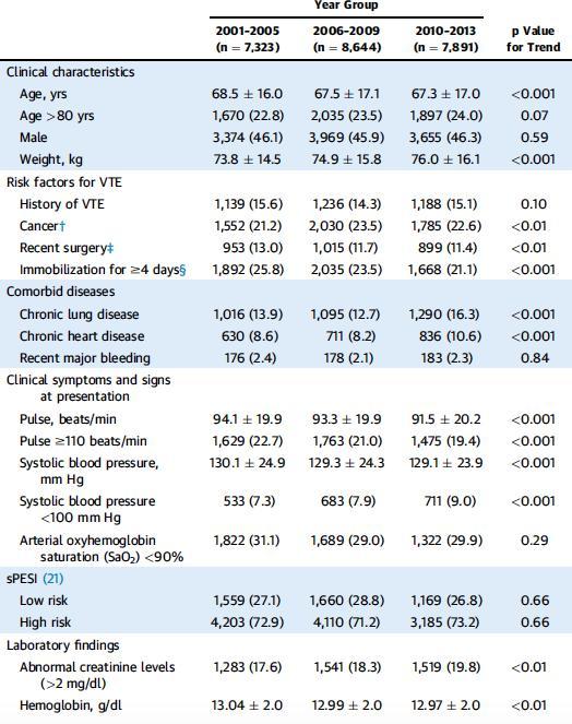 The improvement in PE treatment RIETE