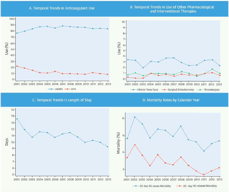 The improvement in PE treatment RIETE