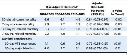 The improvement in PE