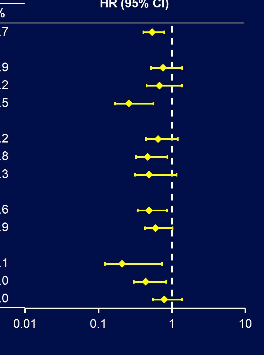 EINSTEIN DVT and EINSTEIN PE pooled analysis: major bleeding by subgroup Rivaroxaban Enoxaparin/VKA n/n % n/n % Overall 40/4130 1.0 72/4116 1.7 Age, years <65 19/2592 0.7 24/2579 0.9 65 75 13/883 1.