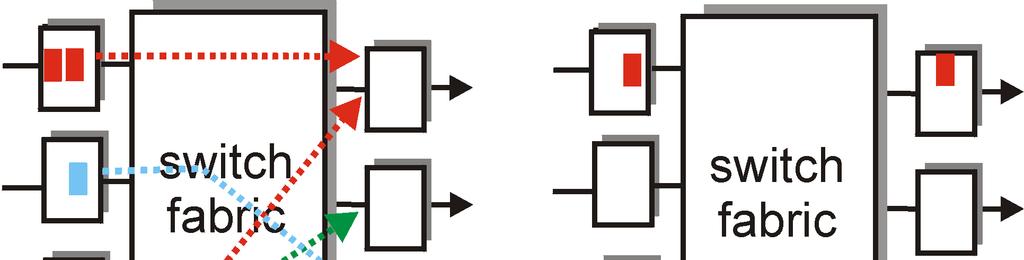 Accodamento in Input o Se lo switch è più lento della combinazione delle porte di input-> accodamento in ingresso o Head-of-the-Line (HOL) blocking: i
