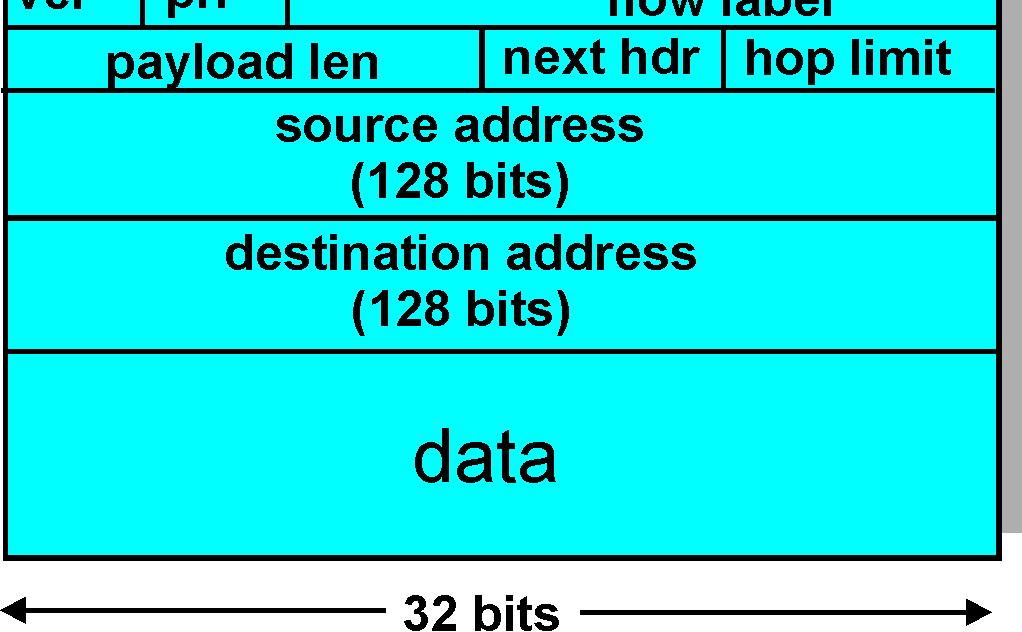 Header IPv6 (Cont) Priorità: identifica una priorità tra i datagram Flow Label: identifica datagram in un flusso
