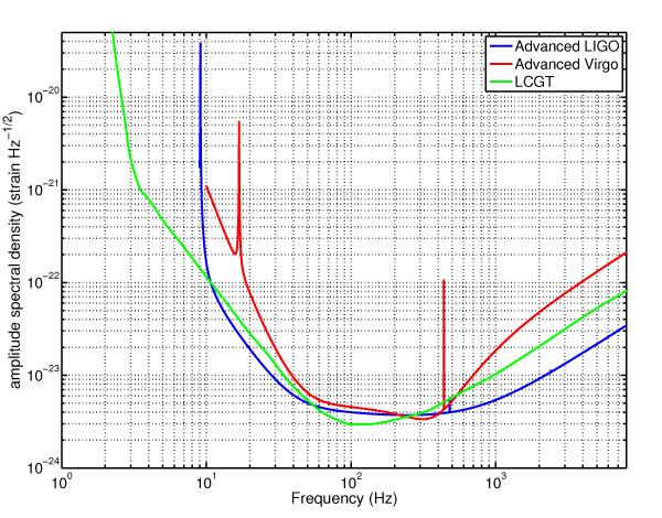 advanced LIGO, Virgo) Design sensitivity curves for the Advanced LIGO, Advanced Virgo and LCGT secondgeneration detectors.