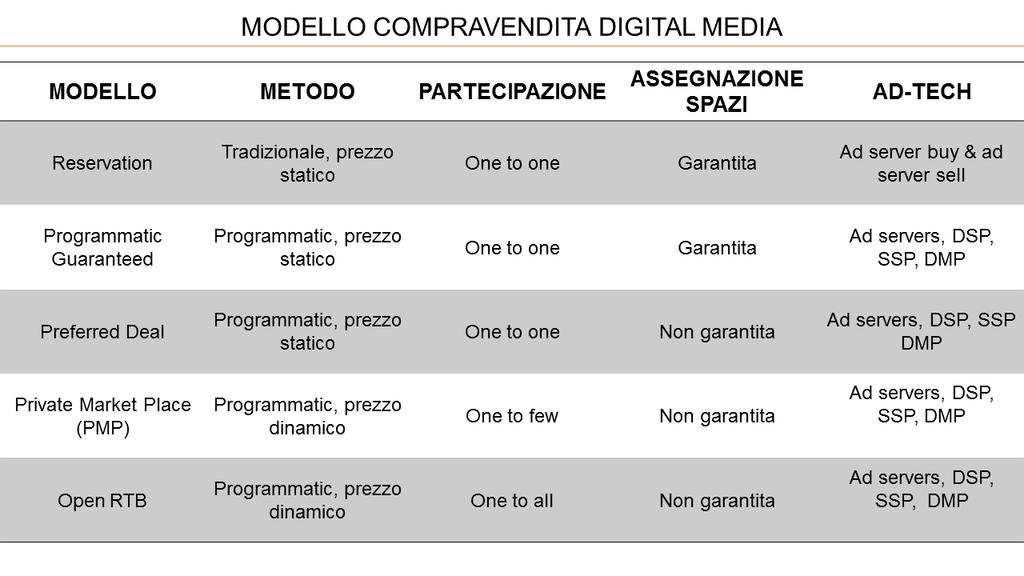 COS E UNA DEMAND SIDE PLATFORM (DSP) La DSP (demand side platform) è una tecnologia abilitante che permette ai buyers pubblicitari di partecipare alle aste RTB (Real time bidding) indette dagli