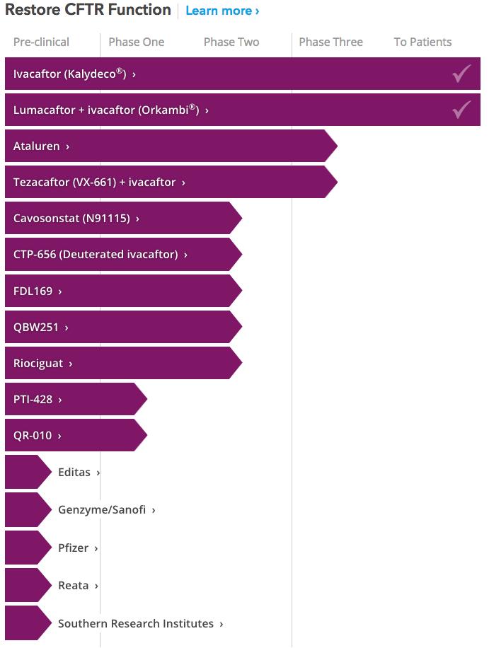 Modulatori della CFTR