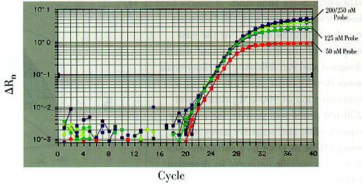 Probe Titration Probe @ 25, 50, 75, 100, 125, 150, 175, 200, 225