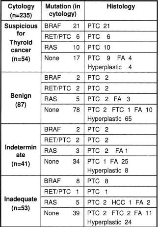 BRAF MUTATION IN FNA Cantara S et al.