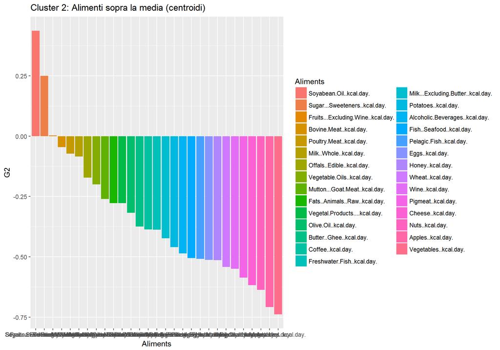 Plot degli alimenti a più alto consumo ## ordina gli alimenti in base ai valori del centroide nel gruppo e plotta tdt$aliments <- with(tdt, factor(tdt$aliments, levels=tdt[order(-tdt$g2),