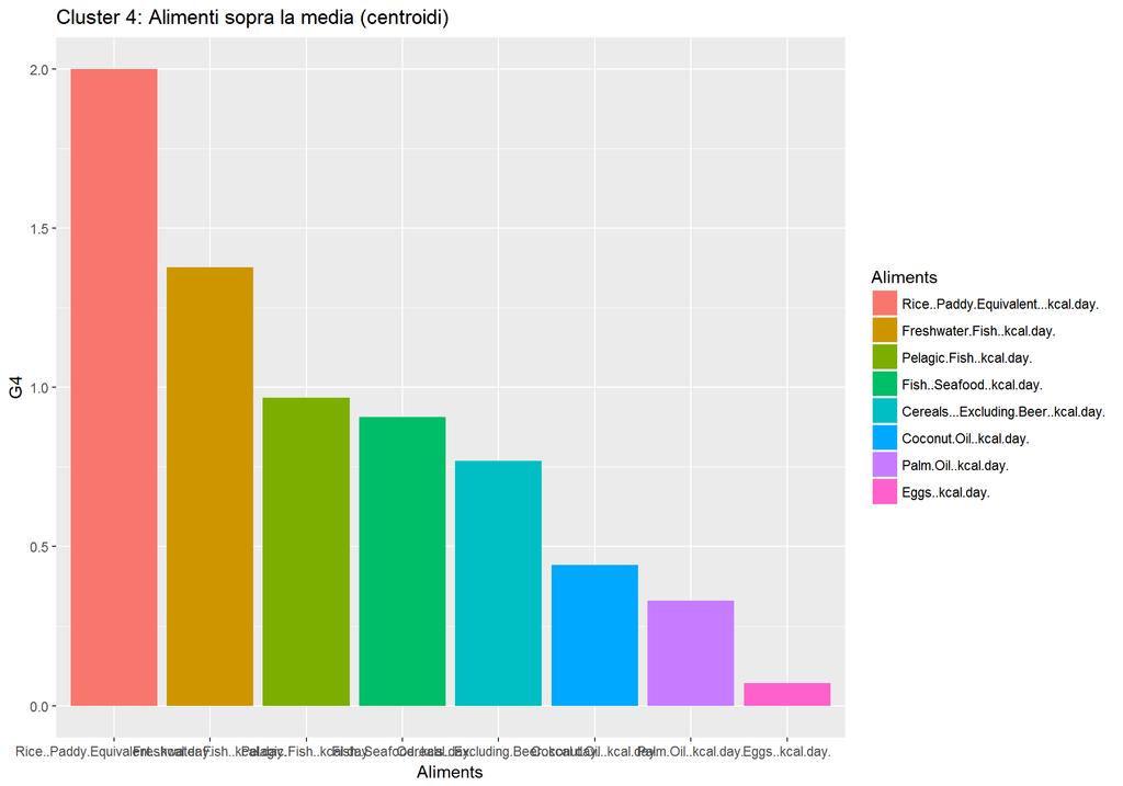 Plot degli alimenti a più alto consumo ## ordina gli alimenti in base ai valori del centroide nel gruppo e plotta tdt$aliments <- with(tdt, factor(tdt$aliments, levels=tdt[order(-tdt$g4),