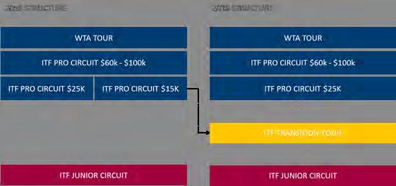 Se i vertici, i calendari del circuito ATP e WTA, resteranno sostanzialmente invariati, con la buona notizia del ritorno di un torneo femminile a Palermo e lo spostamento