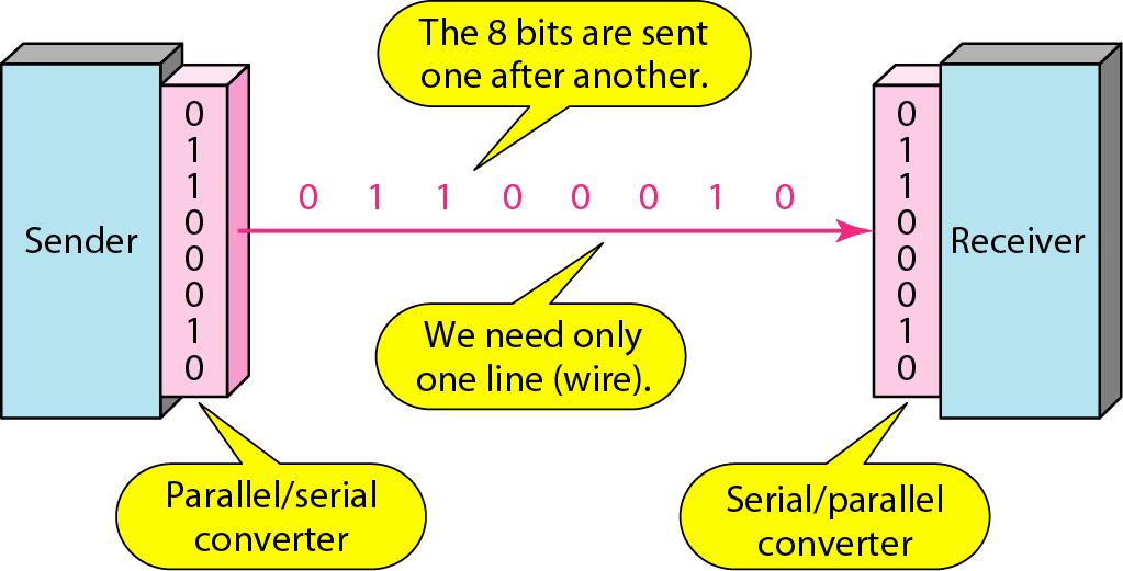 Trasmissione Seriale La trasmissione di dati binari attraverso un collegamento