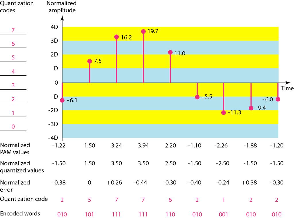 Quantizzazione e