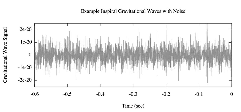 Noise in the detector: here the actual data from the detector is shown in gray.