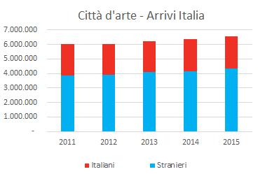 REAG su dati MiBACT Fonte: elaborazione R&D Dept.