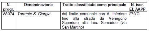 quelli presenti non rientranti nella descrizione tratto indicato come principale sono da considerarsi non appartenenti al reticolo idrico principale, così come previsto nella D.G.R. n. 6/47310 del 22/12/1999.