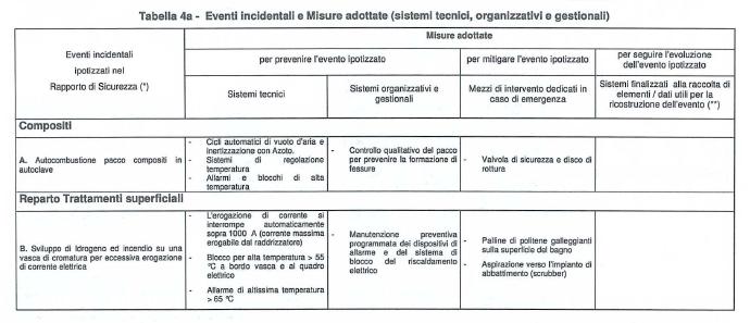 Nella Tabella 4 successiva sono riportati i risultati ottenuti per ciascun evento incidentale, oltre alle principali misure di sicurezza adottate