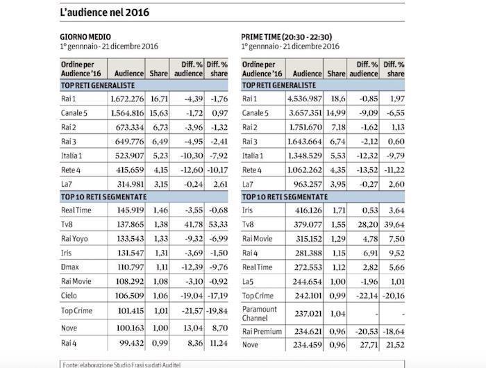 Nella tabella i dati Auditel del mercato italiano a fine anno 2016, comprendenti numero di spettatori, share e confronto con le quote del 2015.