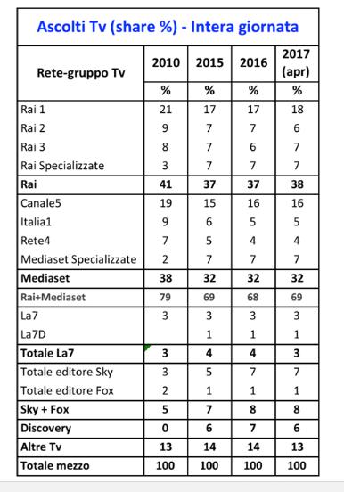 Nella tabella analisi e confronto dello share medio giornaliero del mercato televisivo italiano nel 2010, 2015, 2016 e un parziale 2017. Dati Auditel.