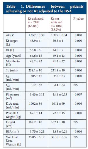 The impact of monitoring the dose with Kt instead of Kt/V is that identifies 25.8% of patients who did not reach the minimum Kt while achieving Kt/V.